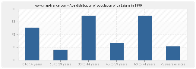 Age distribution of population of La Laigne in 1999